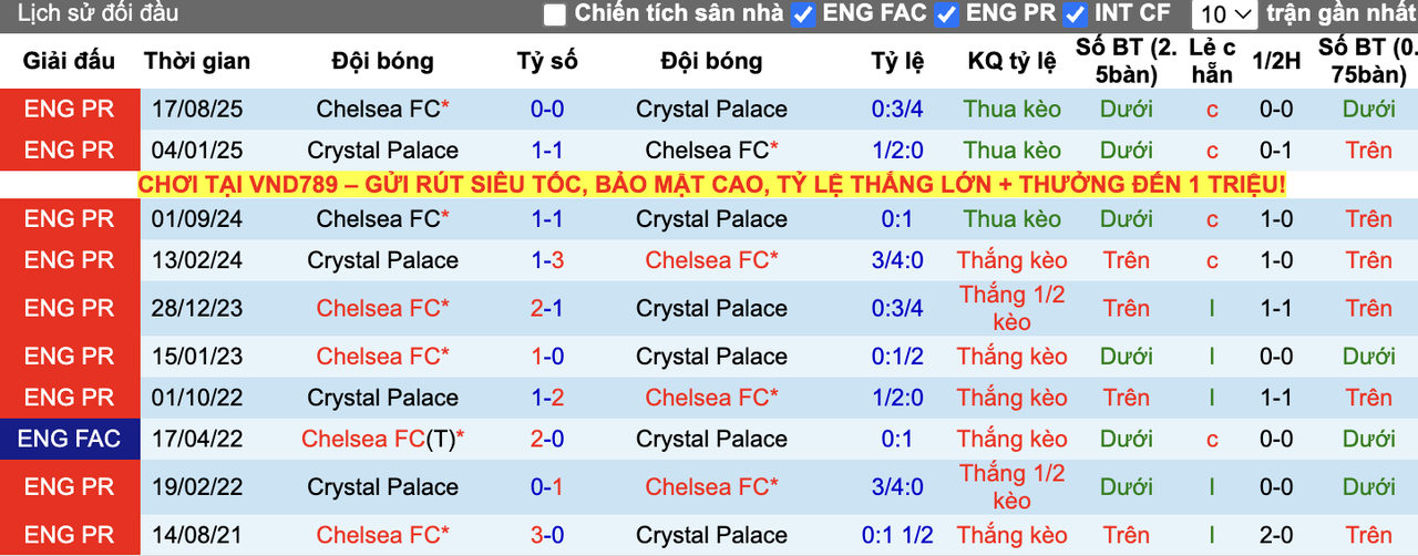 Thành tích đối đầu Crystal Palace vs Chelsea