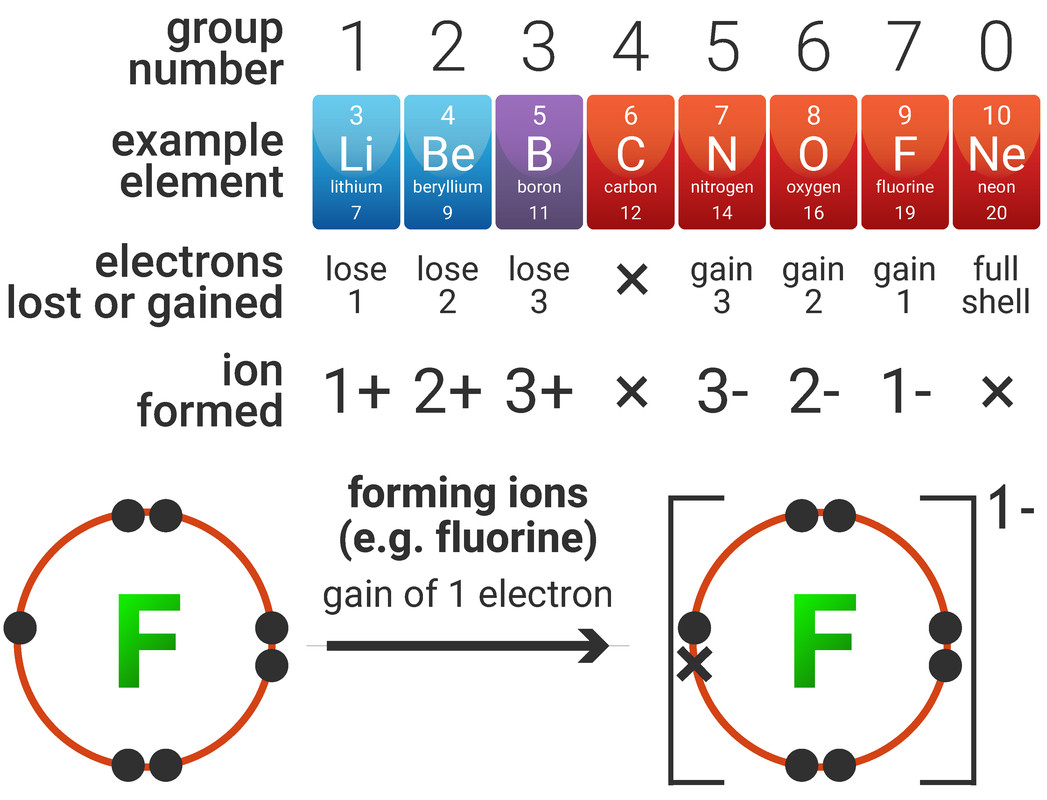 Forming Ions