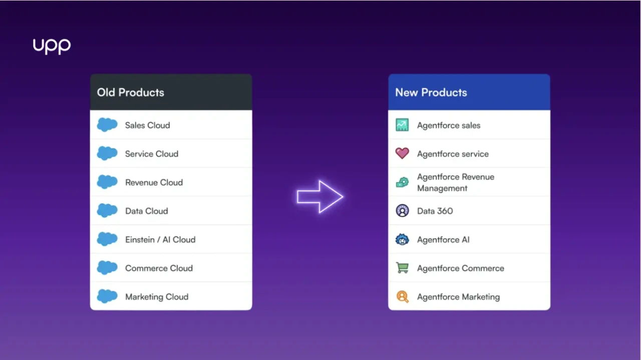 Salesforce Product Rebranding