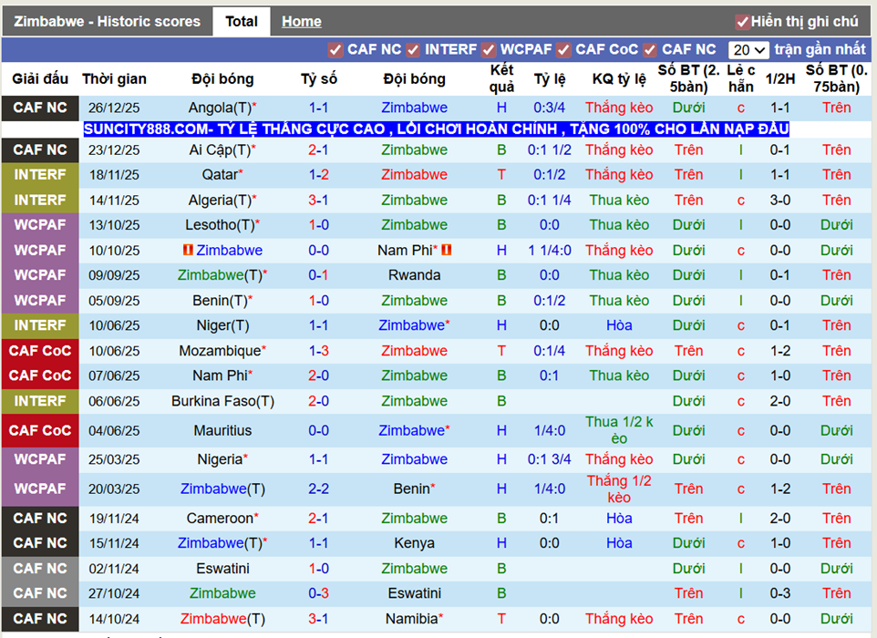 Phong độ gần Zimbabwe