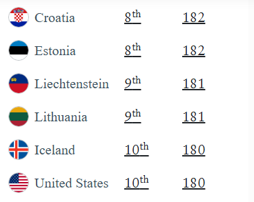 Confirmado el nuevo ranking de los pasaportes más poderosos del m - Foro General de Viajes