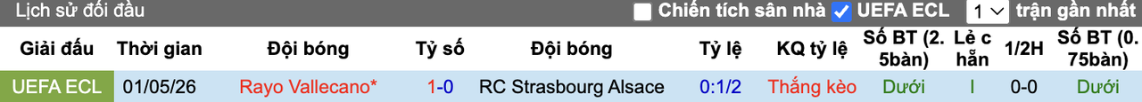 Thành tích đối đầu Strasbourg vs Vallecano