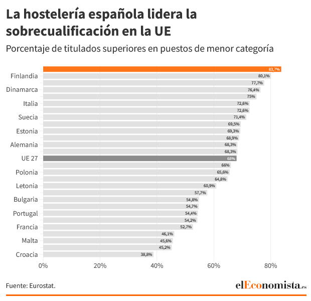 Screenshot-2024-05-16-at-09-38-51-La-hosteler-a-espa-ola-es-la-que-m-s-titulados-universitarios-empl.png