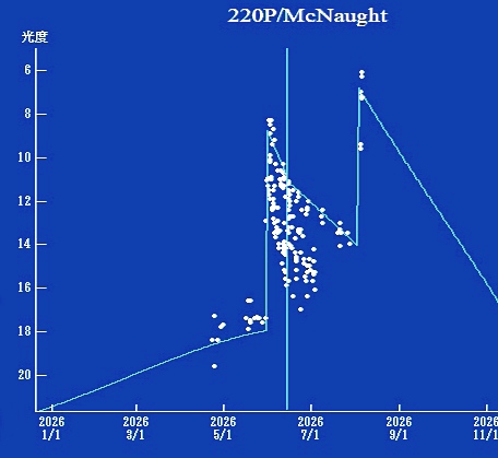 el explosivo comportamiento del cometa 220P McNaught