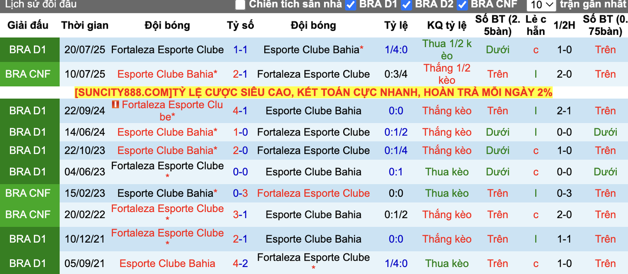 Thành tích đối đầu Bahia vs Fortaleza