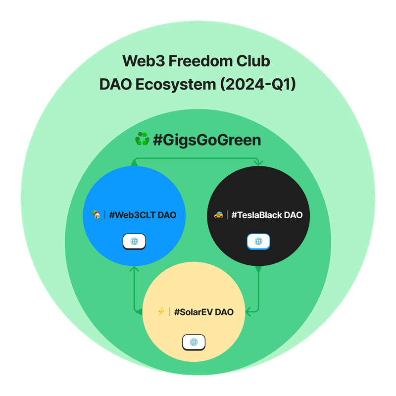 Gigs-Go-Green-DAO-Ecosystem-2023-12-28-T2038-MST.png