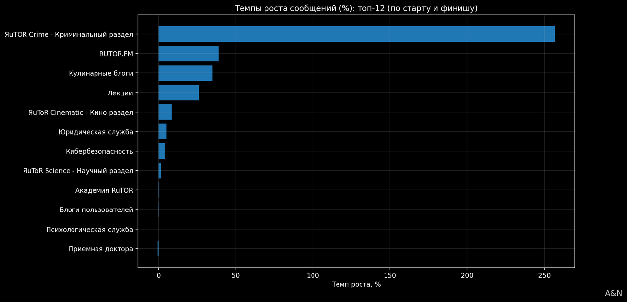 07_темпы_роста_сообщений_топ12.png