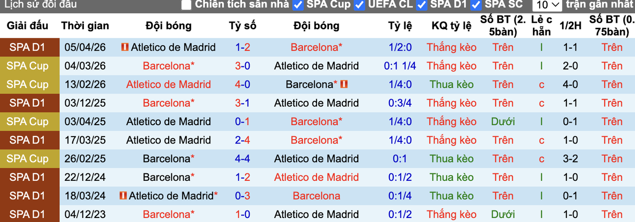 Thành tích đối đầu Barcelona vs Atletico Madrid