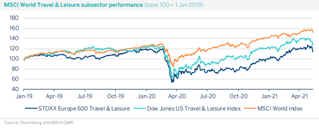 MSCI World Traverl & Leisure subsector performance