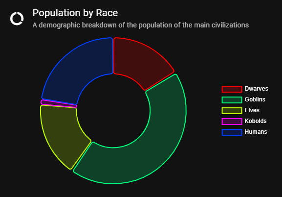 Population by Major Races