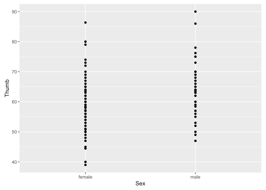 A scatterplot of the distribution of Thumb by Sex in Fingers. The explanatory variable is on the x-axis, and the outcome variable is on the y-axis. Each point represents an observational unit’s values.