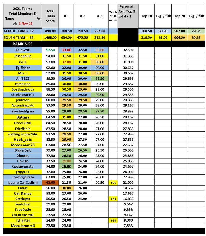 (031) 2021 Cat Contest Standings FINAL 2 Nov 2021