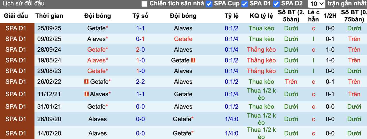 Thành tích đối đầu Alaves vs Getafe