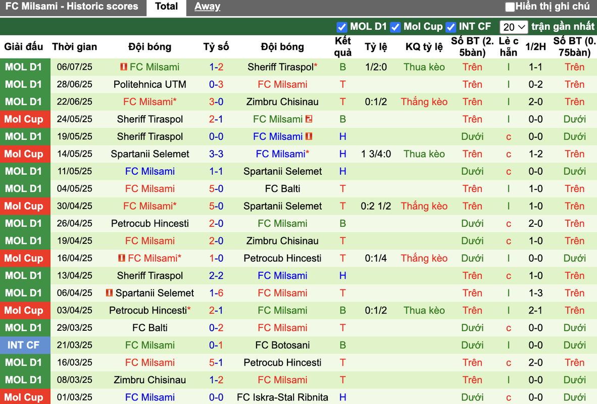 Phong độ FC Milsami