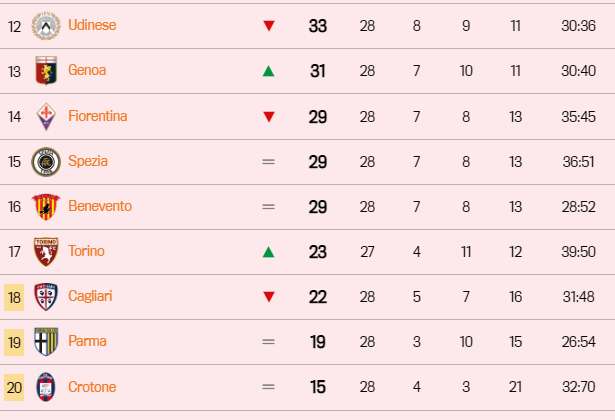 Classifica Serie A prima della 29 giornata dall'11esima alla 20esima posizione