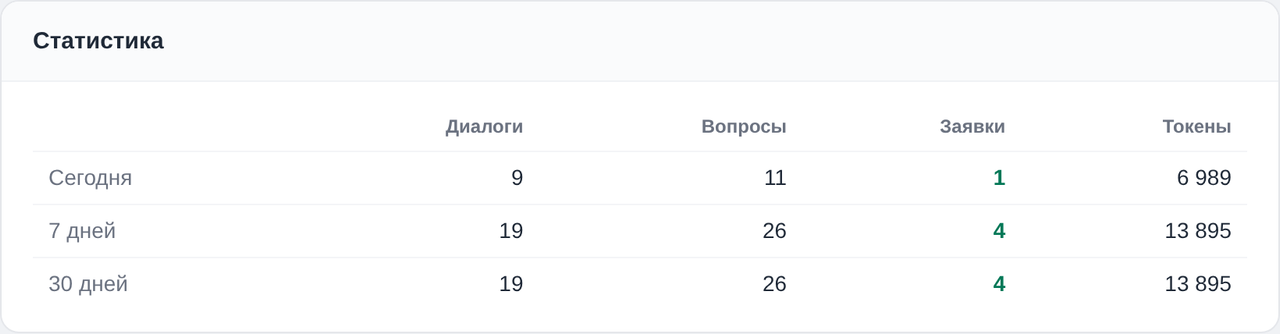 Статистика: диалоги, заявки, токены