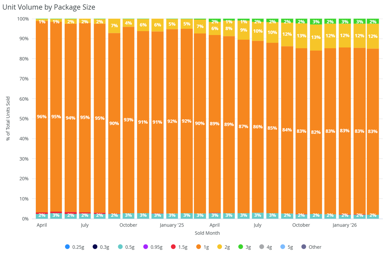 Michigan-Cannabis-Vape-Packet-Size-Trend.png