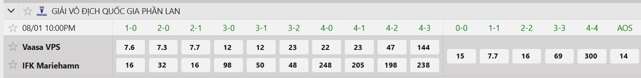 Tỷ lệ tỷ số chính xác Vaasan Palloseura vs IFK Mariehamn