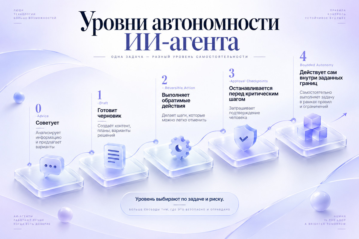 Пять уровней автономности AI-агента: от Advice до Bounded Autonomy