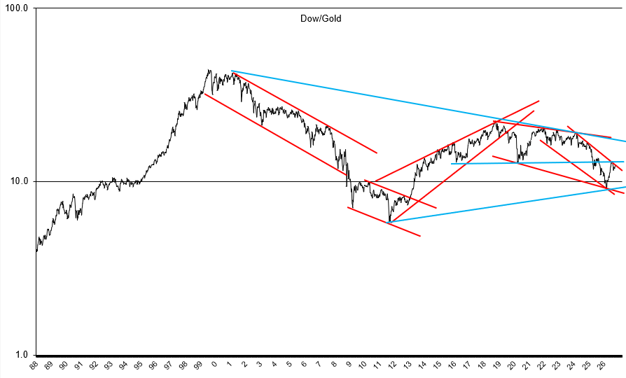 Oct-3-DJIA-26-yr-Bear-Market.png