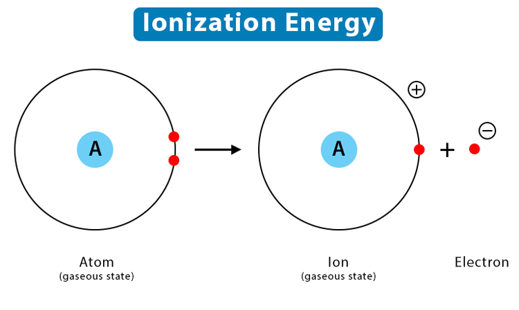 Ionization Energy