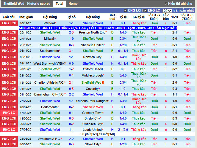 Phong độ gần đây Sheffield Wed