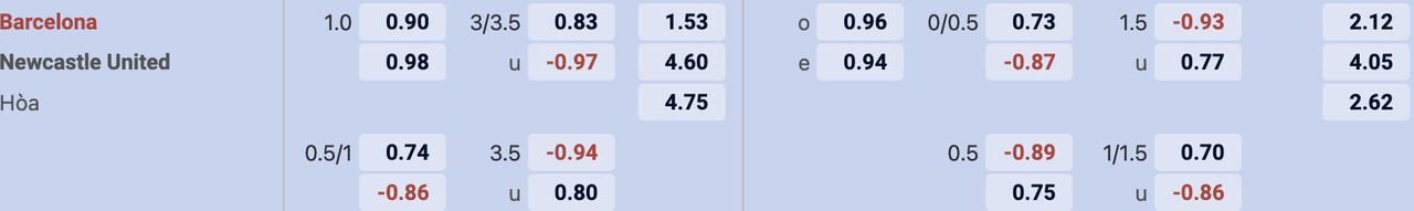 Tỷ lệ kèo Barcelona vs Newcastle