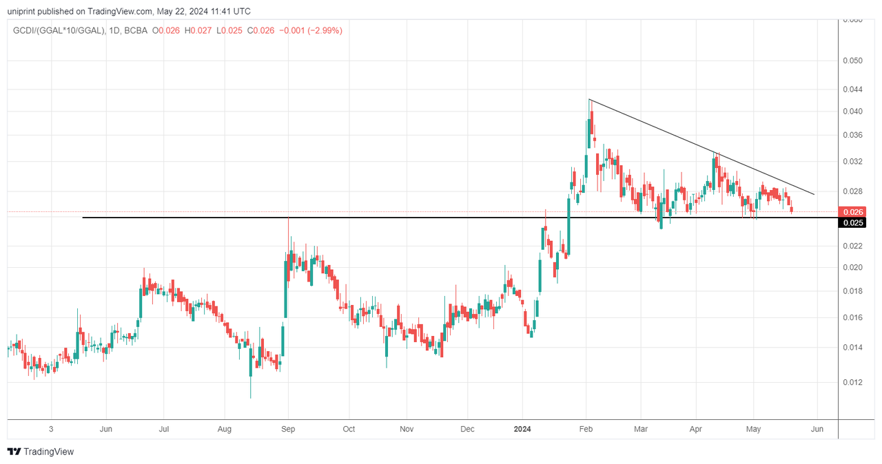 GCDI_(GGAL_10_GGAL)_2024-05-22_08-41-27