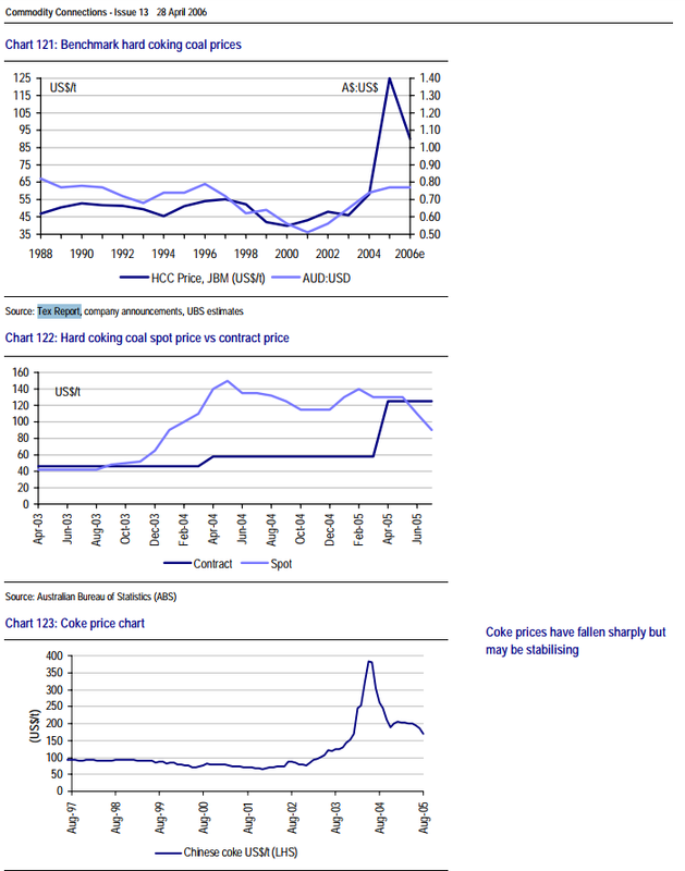 Coking coal prices 2004 massive increase spot market starts year