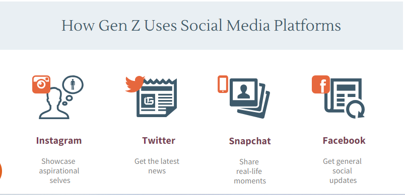 How Gen Z uses Social Media Platforms