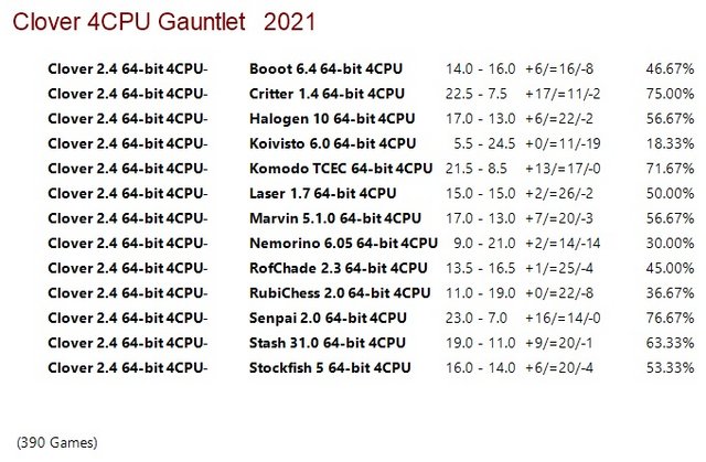Clover 2.4 64-bit 4CPU Gauntlet for CCRL 40/15 Clover-2-4-64-bit-4-CPU-Gauntlet