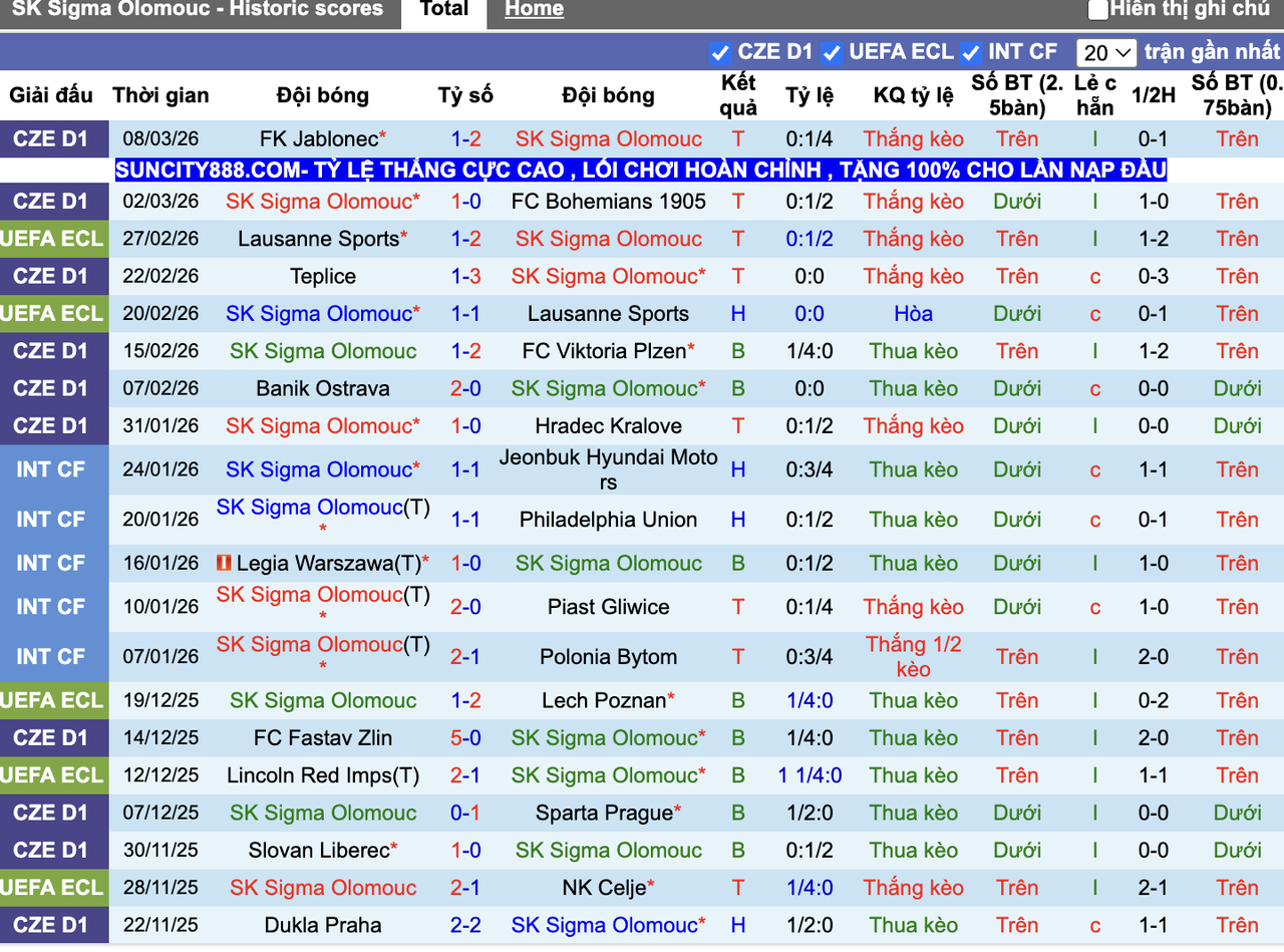 Phong độ Sigma Olomouc