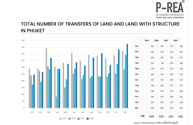 Phuket Real Estate Market 2023