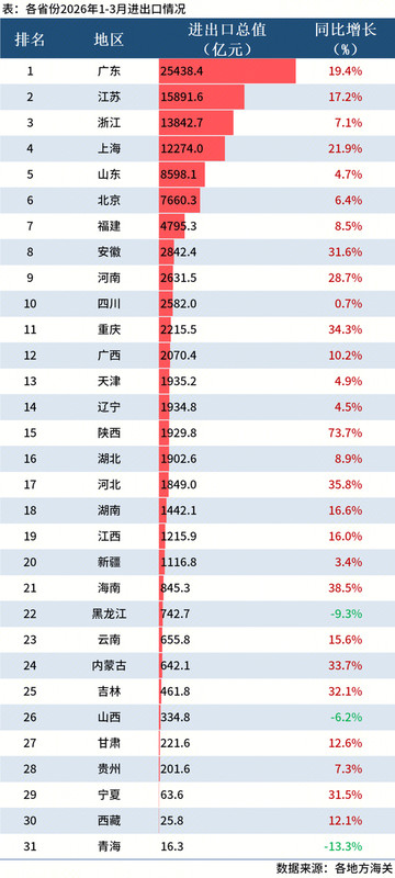 2026一季度进出口情况