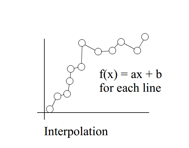 interpolation