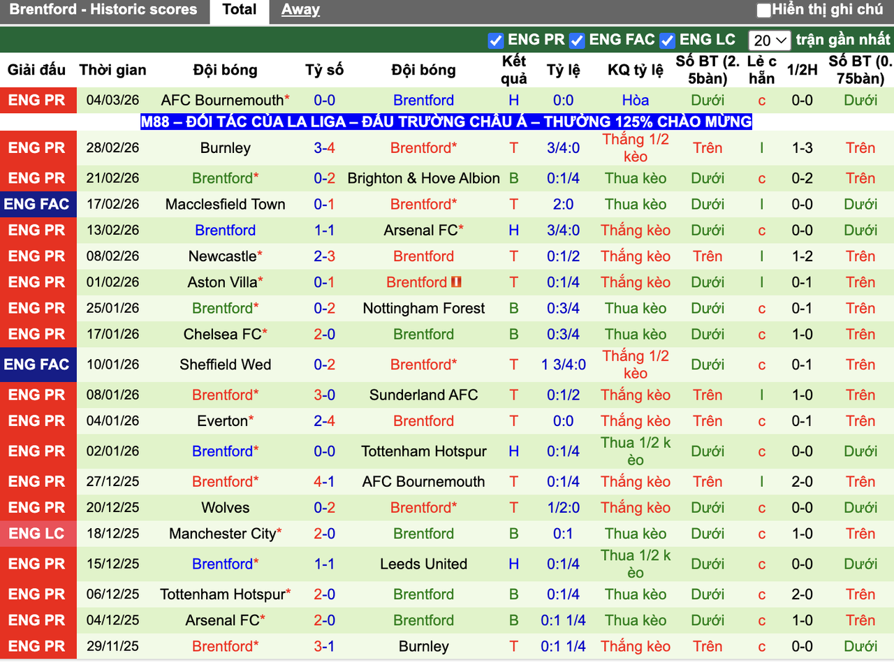 Phong độ Brentford