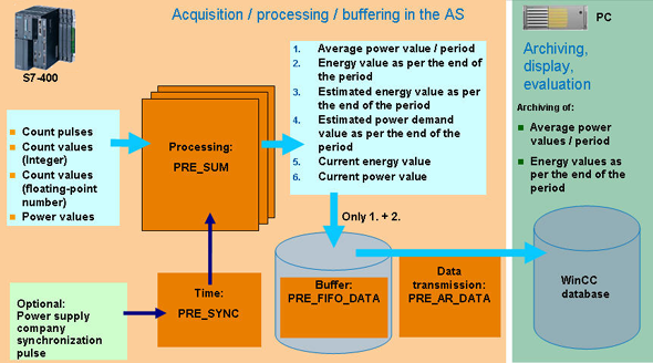 Example SIMATIC powerrate V4.0 SP1 with SIMATIC WinCC Example SIMATIC powerrate V4.0 SP1 with SIMATIC WinCC