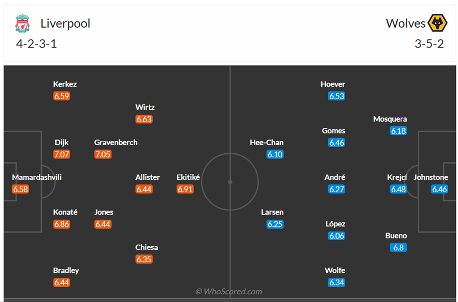Đội hình dự kiến Liverpool vs Wolves