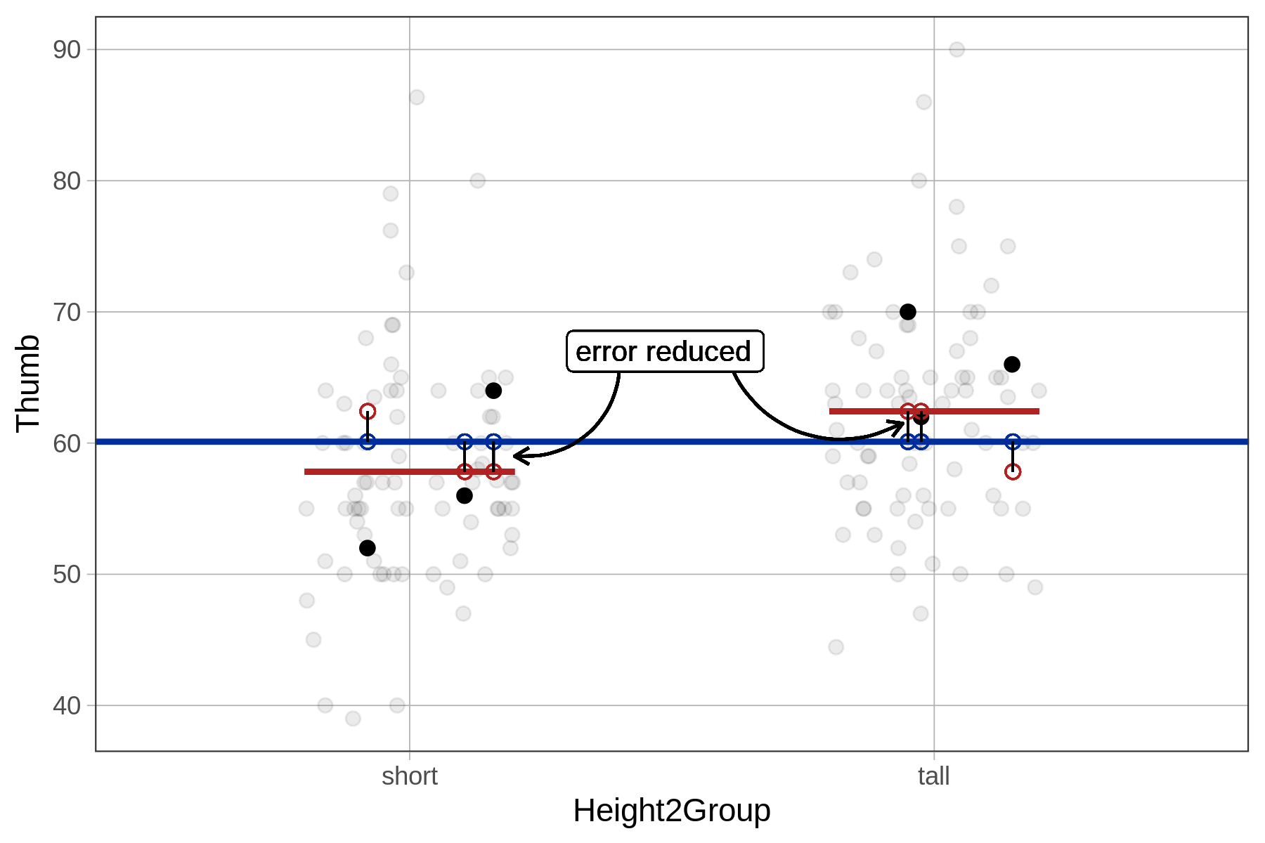 On the left, a jitter plot of Thumb predicted by Height2Group (short and tall), with the empty model overlaid as a blue horizontal line through the mean of Thumb, and Height2Group model overlaid as red horizontal lines through the mean of each group. The vertical distance between the predictions of each model is labeled as error reduced.