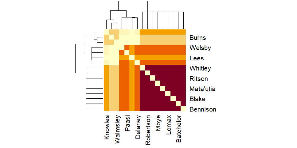 Matrix chart of who is present together when Saints conceded in game 27.  Of interest is the second darkest group (they are in orange), containing Welsby, Paasi, Lees and Delaney.  The line for Lees is a paler orange because he was not present with that group every time Saints conceded.  On this occasion, it is a mark of shame because he had been yellow carded, which Warrington exploited to score twice.