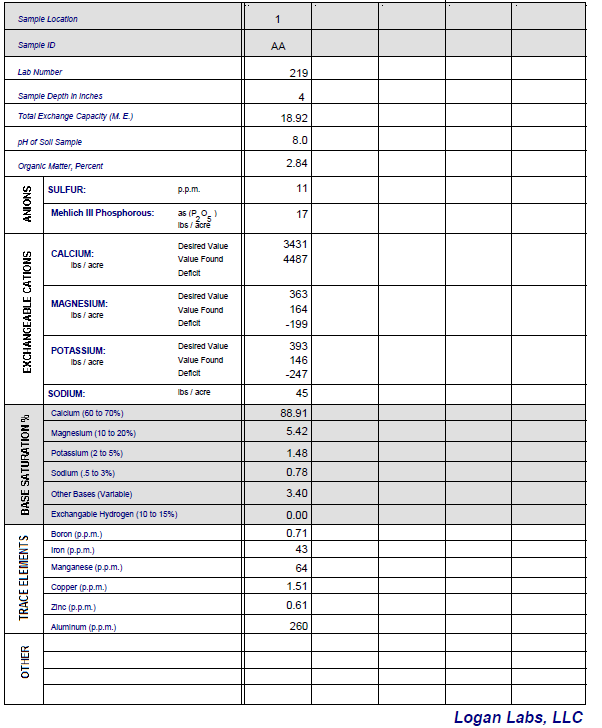 Soil Test