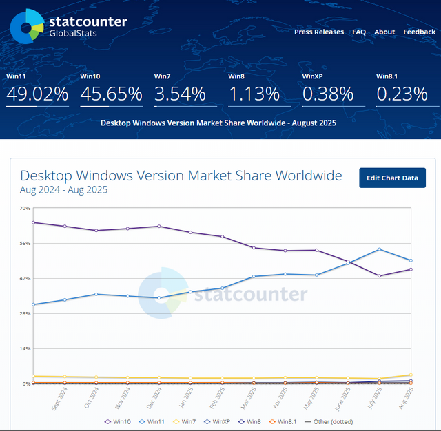 Windows market share 8.2025