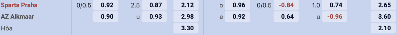 Tỷ lệ kèo Sparta Prague vs AZ Alkmaar