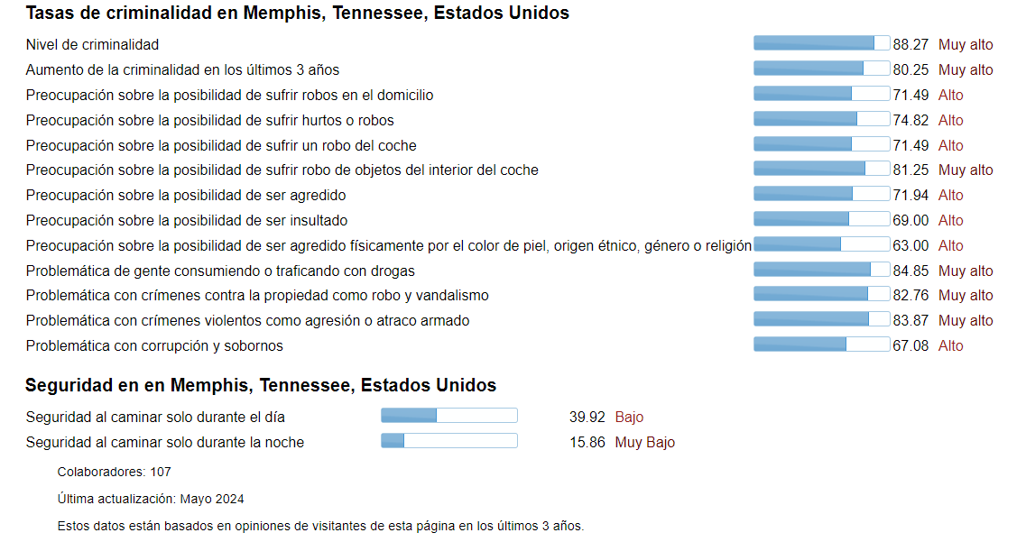 Tasas de criminalidad en Memphis, Tennessee, Estados Unidos (1)