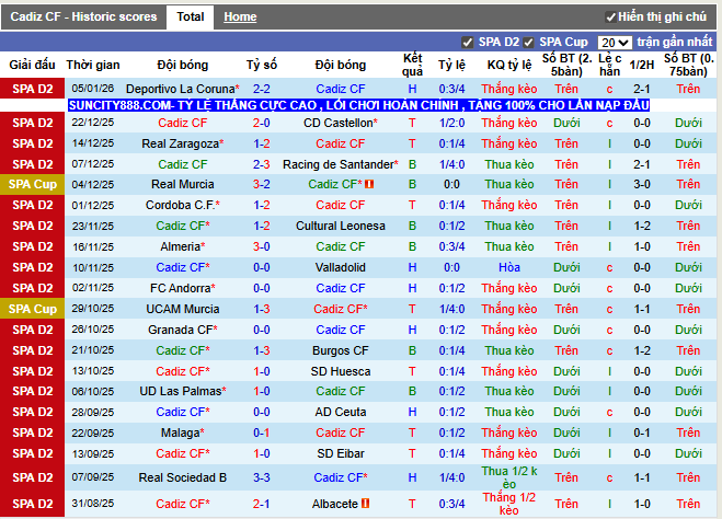 Phong độ gần đây Cadiz CF
