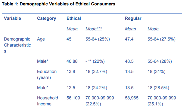 Incentives, Demographics, and Biases of Ethical Consumption: Observation of Modern Ethical Consumers