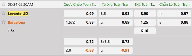 Soi kèo tài xỉu cả trận Levante vs Barcelona