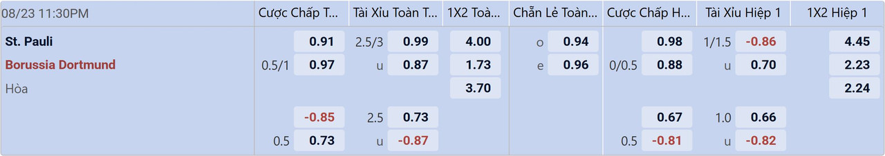 Tỉ lệ kèo St. Pauli vs Dortmund