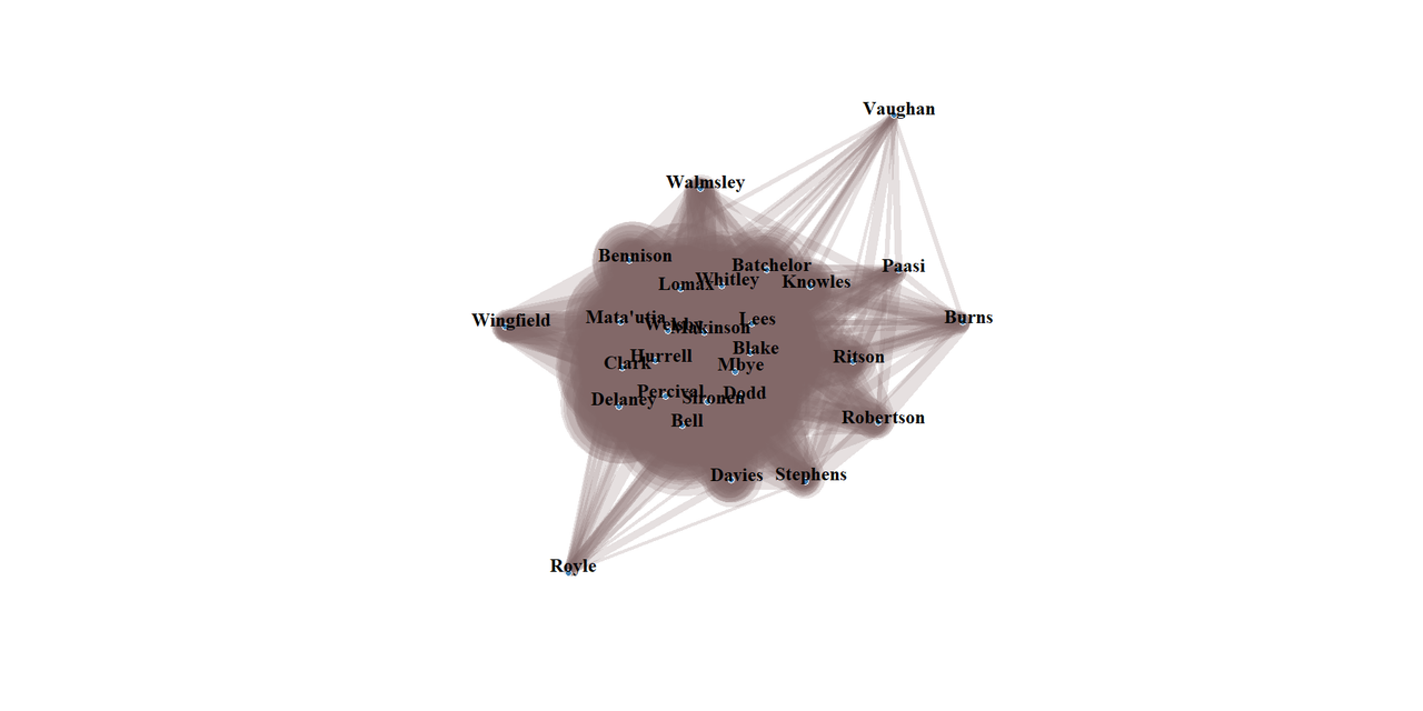 Network graph, there is a central blob.  Sticking immediately out from that blob, clockwise starting from 12 are Walmsley, Paasi at 2.30, Ritson at 3.30, Robertson at 4, Stephens at 5.30, Davies at 5.45 and Wingfield at 9.  Further out is Royle out in the bottom left, Burns all the way out centre right and then Vaughan far far away in the top right.