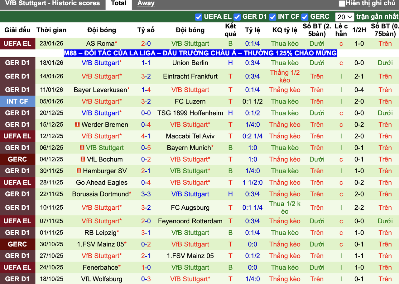 Phong độ Stuttgart